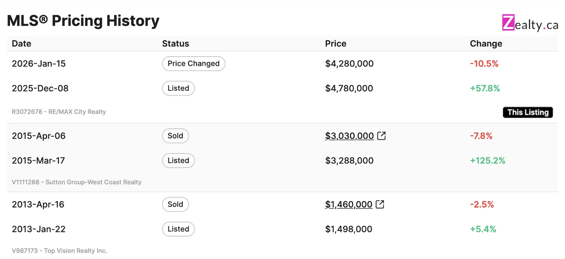 MLS price history